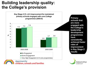 Building leadership quality:  the College’s provision  Primary schools that are more engaged with the College’s leadership development programmes have consistently achieved faster rates of improvement in Key Stage 2 results 