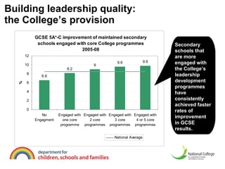 Building leadership quality: the College’s provision Secondary schools that are more engaged with the College’s leadership development programmes have consistently achieved faster rates of improvement in GCSE results. 