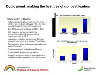 Deployment: making the best use of our best leaders National Leaders of Education NLEs are outstanding head teachers, who, along with their schools (National Support Schools), have capacity to support underperforming schools  Over 300   designated   and target for 500 by 2012. Both supported and supporting schools experiencing greater than average rates of improvement: see fig 1 & 2 Independent evaluation identified how NLEs can succeed in supporting other schools. This included: Taking decisive action on behaviour, curriculum and quality of teaching.  Focusing relentlessly on teaching and learning Prioritising staff development and training Achieving consistency, clarity of expectations, and carefully monitoring areas of concern and progress 2% 7.1% 2.1% 2007 – 2008 Improvement in % Level 4 at Key Stage 2 7.1% 2.1% 2.0% 3.5% 1.3% 1.8% 