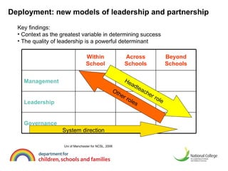 Deployment: new models of leadership and partnership   System direction Headteacher role Other roles  Uni of Manchester for NCSL, 2008 Key findings: Context as the greatest variable in determining success The quality of leadership is a powerful determinant Within School Across Schools Beyond Schools Management Leadership Governance 