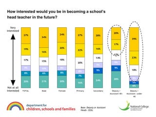 Base: Deputy or Assistant Heads  (526) Very interested Not at all interested How interested would you be in becoming a school’s  head teacher in the future?  