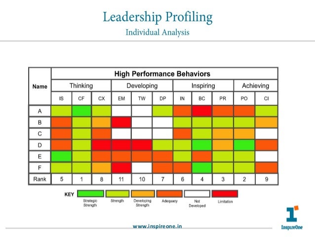 Leadership Assessment Tools from InspireOne
