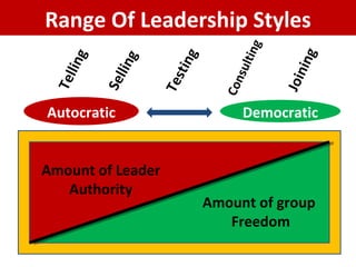 Range Of Leadership Styles Amount of Leader Authority Amount of group Freedom Autocratic Democratic Telling Selling Testing Consulting Joining 