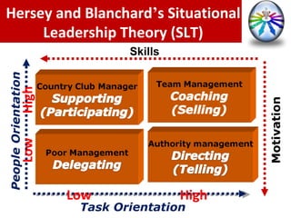 Hersey and Blanchard ’ s Situational Leadership Theory (SLT) Task Orientation People Orientation Skills Motivation Low High Low High 