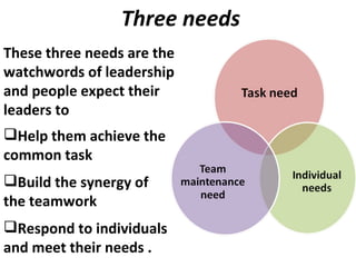 Three needs  These three needs are the watchwords of leadership and people expect their leaders to  Help them achieve the common task Build the synergy of  the teamwork Respond to individuals and meet their needs . 