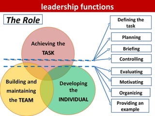 leadership functions Defining the task Planning Briefing Controlling Evaluating Motivating Organizing Providing an example The Role 