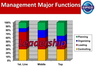 Management Major Functions 