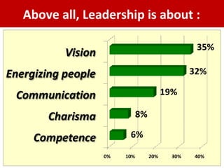 Above all, Leadership is about : 