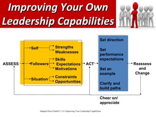 Improving Your Own Leadership Capabilities Set direction Set performance expectations Set an example Clarify and build paths Cheer on/ appreciate Reassess and Change ACT ASSESS Strengths Weaknesses Skills Expectations  Motivations Constraints Opportunities Adapted from Exhibit 11.14: Improving Your Leadership Capabilities Self Followers Situation 