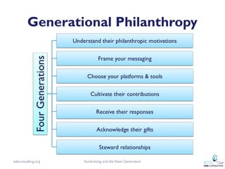 Generational Philanthropy




edaconsulting.org   Fundraising and the Next Generation
 