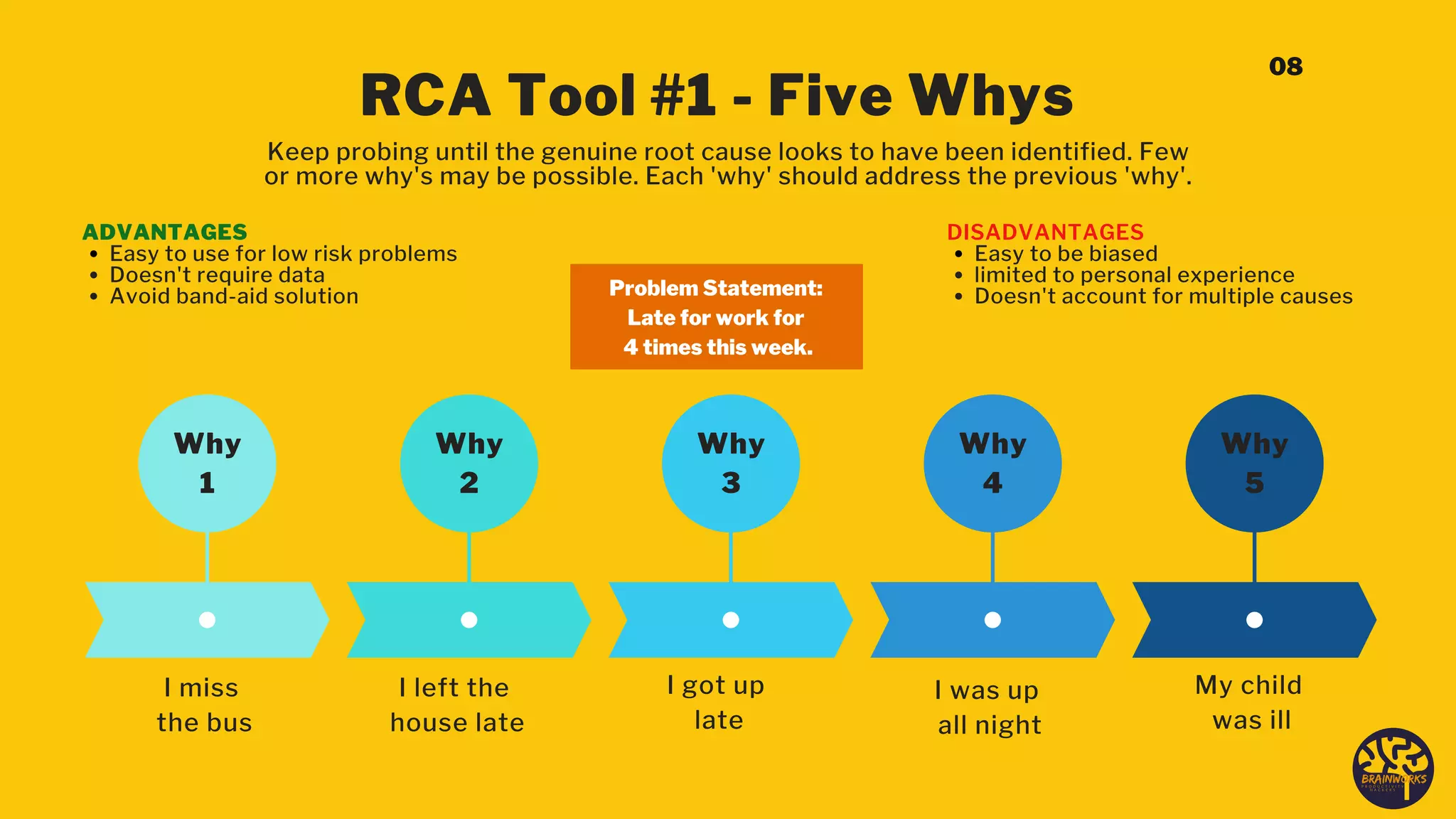 I miss
the bus
Why
1
Why
2
Why
3
Why
4
Why
5
I left the
house late
I got up
late
I was up
all night
My child
was ill
RCA Tool #1 - Five Whys
Keep probing until the genuine root cause looks to have been identified. Few
or more why's may be possible. Each 'why' should address the previous 'why'.
Problem Statement:
Late for work for
4 times this week.
Easy to use for low risk problems
Doesn't require data
Avoid band-aid solution
ADVANTAGES
Easy to be biased
limited to personal experience
Doesn't account for multiple causes
DISADVANTAGES
08
 