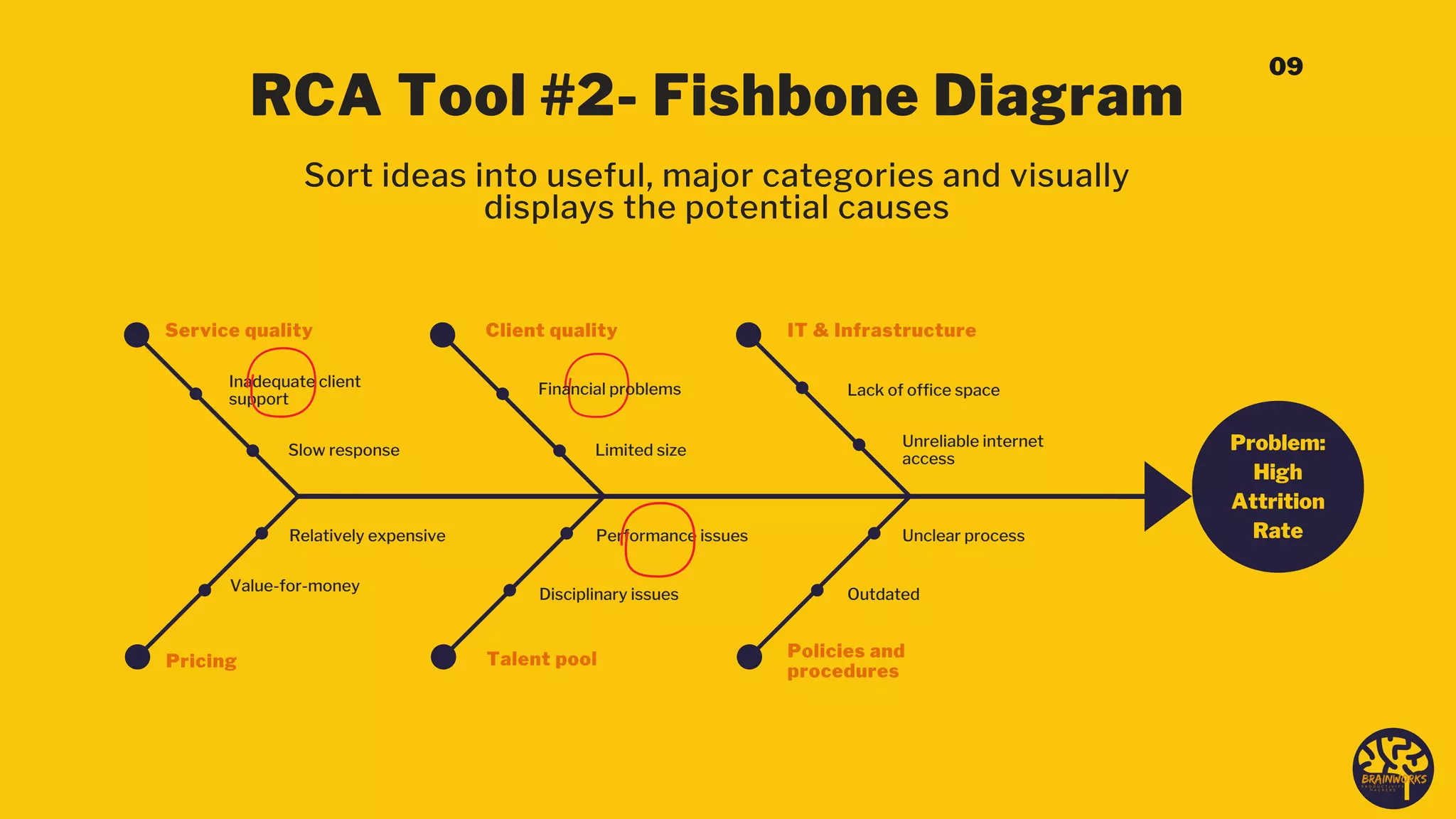 Relatively expensive Performance issues Unclear process
Inadequate client
support
Service quality
Slow response
Value-for-money
Pricing
Financial problems
Client quality
Limited size
Disciplinary issues
Talent pool
Lack of office space
IT & Infrastructure
Unreliable internet
access
Outdated
Policies and
procedures
RCA Tool #2- Fishbone Diagram
Sort ideas into useful, major categories and visually
displays the potential causes
Problem:
High
Attrition
Rate
09
 