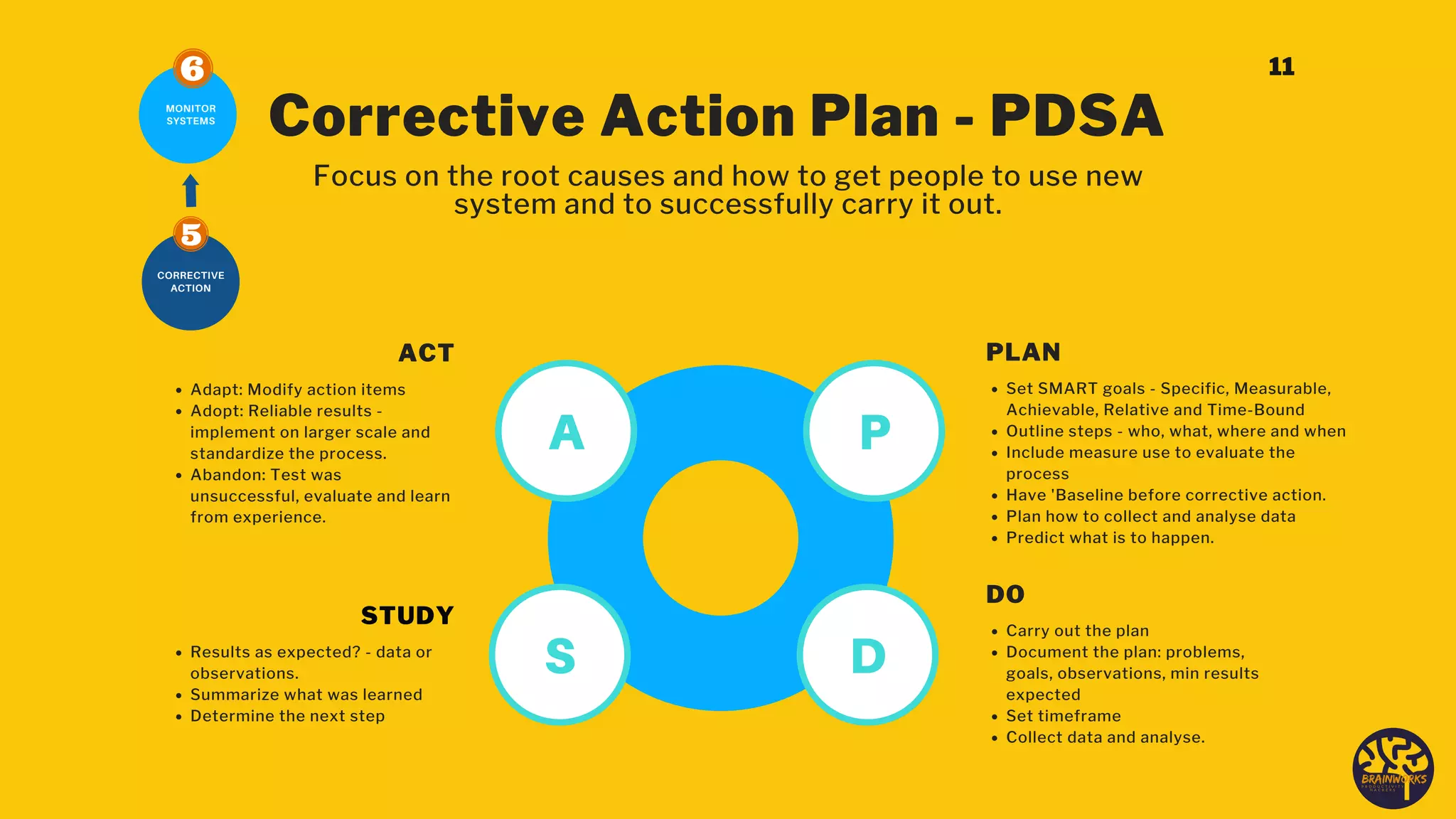 ACT
Adapt: Modify action items
Adopt: Reliable results -
implement on larger scale and
standardize the process.
Abandon: Test was
unsuccessful, evaluate and learn
from experience.
PLAN
Set SMART goals - Specific, Measurable,
Achievable, Relative and Time-Bound
Outline steps - who, what, where and when
Include measure use to evaluate the
process
Have 'Baseline before corrective action.
Plan how to collect and analyse data
Predict what is to happen.
STUDY
Results as expected? - data or
observations.
Summarize what was learned
Determine the next step
DO
Carry out the plan
Document the plan: problems,
goals, observations, min results
expected
Set timeframe
Collect data and analyse.
P
D
A
S
Corrective Action Plan - PDSA
Focus on the root causes and how to get people to use new
system and to successfully carry it out.
CORRECTIVE
ACTION
MONITOR
SYSTEMS
11
 