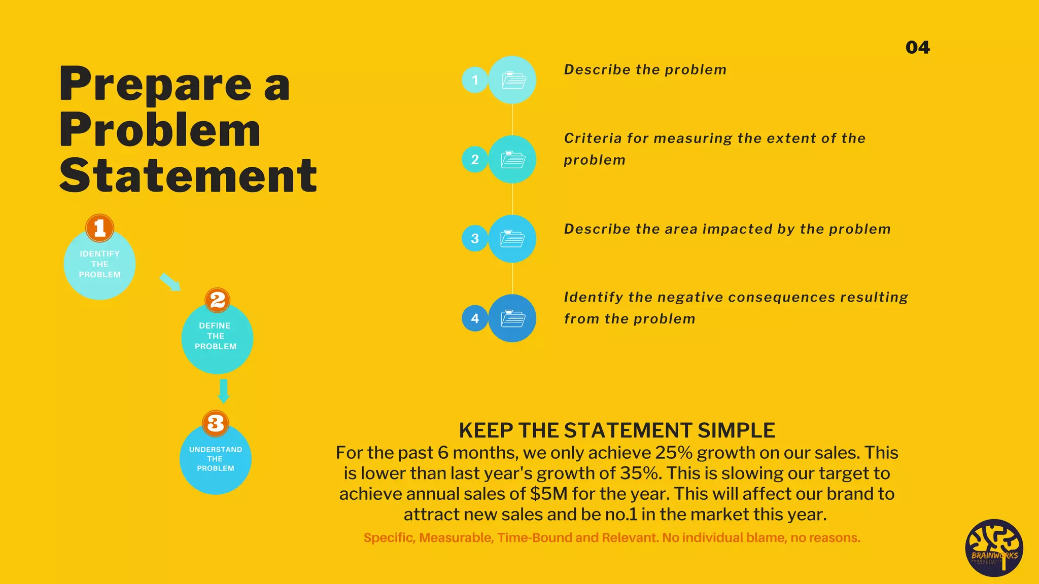 1
2
3
4
Describe the problem
Criteria for measuring the extent of the
problem
Describe the area impacted by the problem
Identify the negative consequences resulting
from the problem
Prepare a
Problem
Statement
KEEP THE STATEMENT SIMPLE
For the past 6 months, we only achieve 25% growth on our sales. This
is lower than last year's growth of 35%. This is slowing our target to
achieve annual sales of $5M for the year. This will affect our brand to
attract new sales and be no.1 in the market this year.
Specific, Measurable, Time-Bound and Relevant. No individual blame, no reasons.
IDENTIFY
THE
PROBLEM
DEFINE
THE
PROBLEM
UNDERSTAND
THE
PROBLEM
04
 