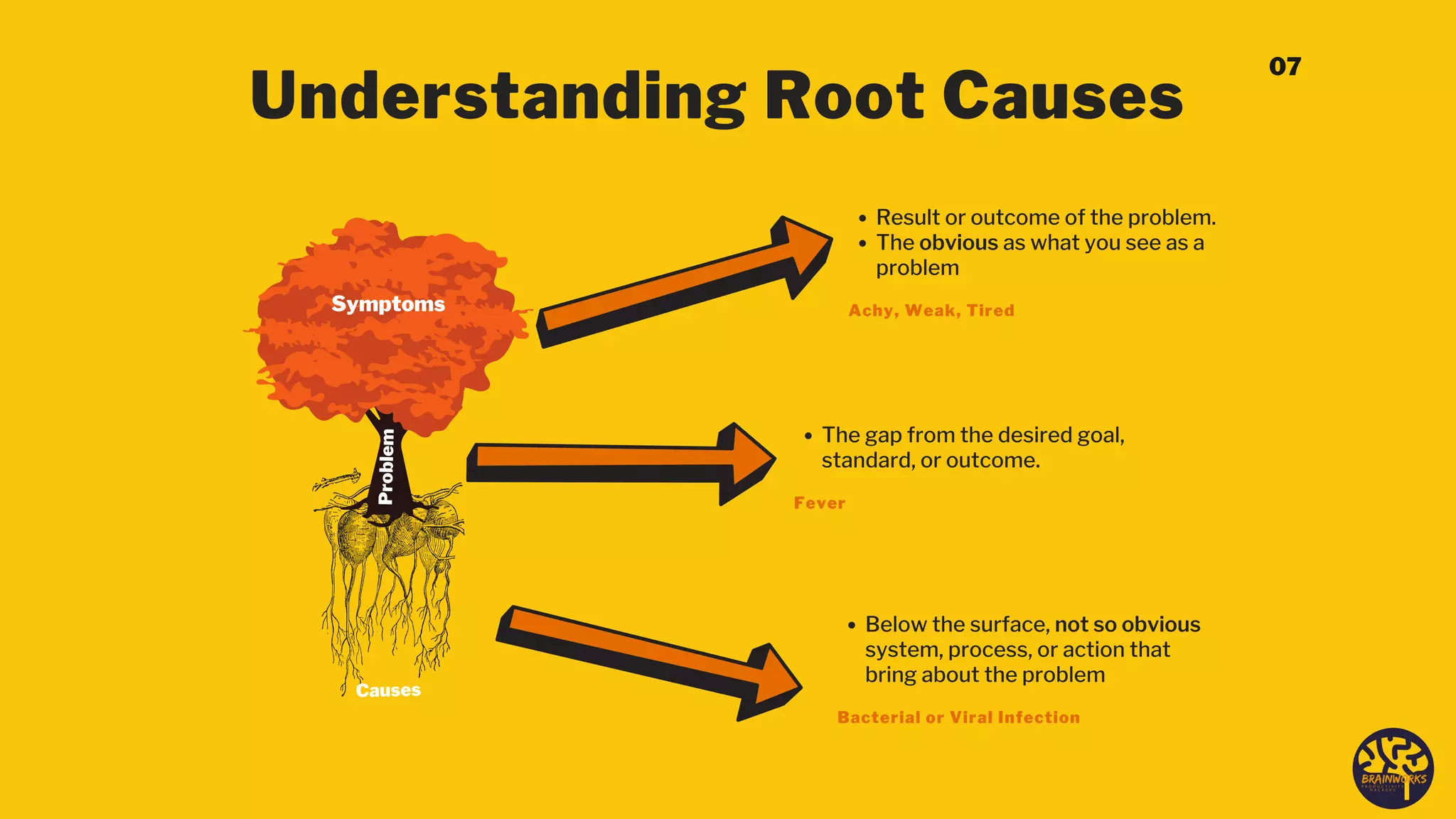 Understanding Root Causes
Result or outcome of the problem.
The obvious as what you see as a
problem
Achy, Weak, Tired
Below the surface, not so obvious
system, process, or action that
bring about the problem
Bacterial or Viral Infection
The gap from the desired goal,
standard, or outcome.
Fever
Symptoms
Problem
Causes
07
 