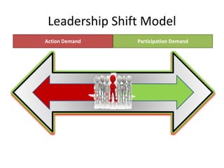 Leadership Shift Model
Action Demand Participation Demand
 