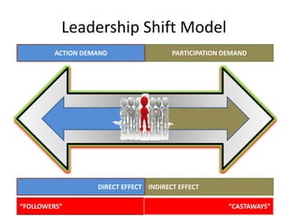 Leadership Shift Model
ACTION DEMAND PARTICIPATION DEMAND
DIRECT EFFECT INDIRECT EFFECT
“FOLLOWERS” “CASTAWAYS”
 