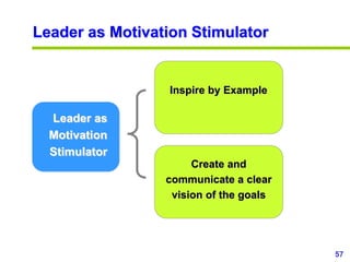 57www.exploreHR.org
Leader as Motivation Stimulator
Leader as
Motivation
Stimulator
Inspire by Example
Create and
communic...