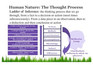 Ladder of Inference: the thinking process that we go
through, from a fact to a decision or action (most times
subconscious...