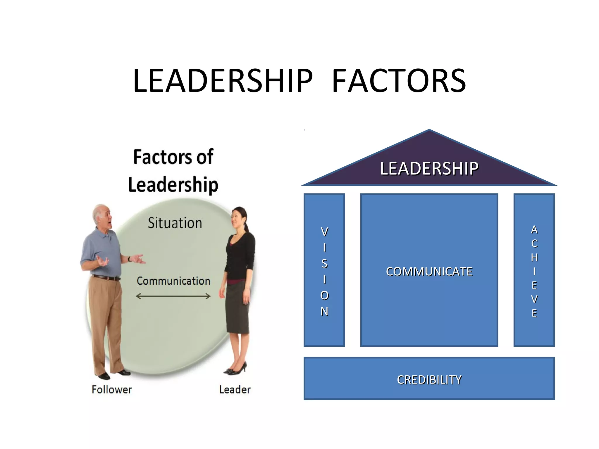 LEADERSHIP FACTORS 
LLEEAADDEERRSSHHIIPP 
VV 
II 
SS 
II 
OO 
NN 
AA 
CC 
HH 
II 
EE 
VV 
EE 
CCOOMMMMUUNNIICCAATTEE 
CCRREEDDIIBBIILLIITTYY 
 