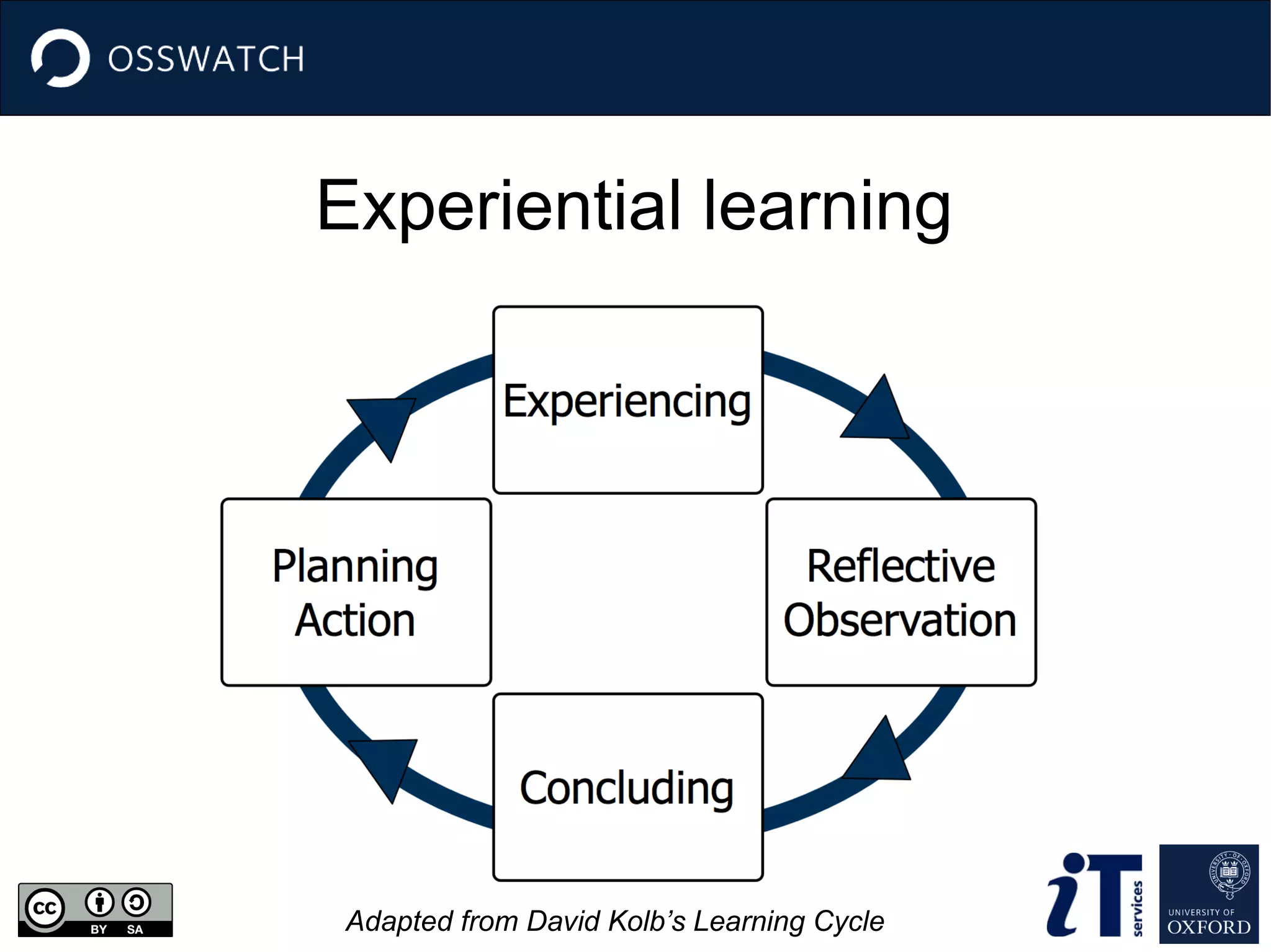 Experiential learning
Adapted from David Kolb’s Learning Cycle
 