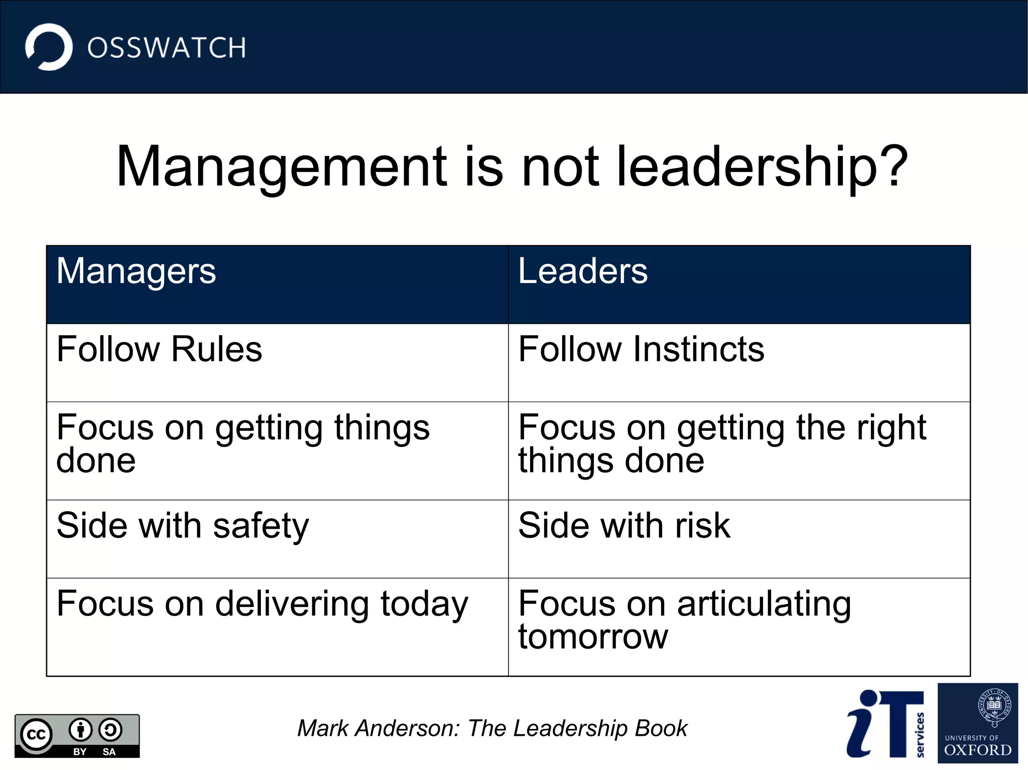 Management is not leadership?
Managers Leaders
Follow Rules Follow Instincts
Focus on getting things
done
Focus on getting the right
things done
Side with safety Side with risk
Focus on delivering today Focus on articulating
tomorrow
Mark Anderson: The Leadership Book
 