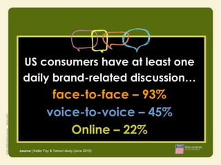 US consumers have at least one
  daily brand-related discussion…
                  face-to-face – 93%
                 voice-to-voice – 45%
                     Online – 22%
source | Keller Fay & Yahoo! study (June 2010)
 