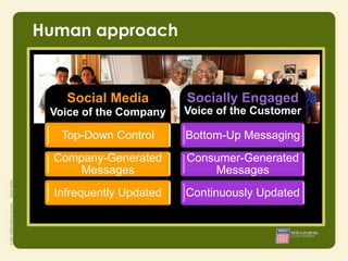 Human approach


    Social Media              Socially Engaged
 Voice of the Company         Voice of the Customer

   Top-Down Control           Bottom-Up Messaging
           • Integrity
  Company-Generated           Consumer-Generated
           • Responsibility
      Messages
           • Courage
                                  Messages
  Infrequently Updated        Continuously Updated
 