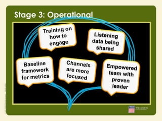 Stage 3: Operational
 