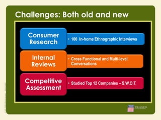 Challenges: Both old and new

   Consumer
                    • 100 In-home Ethnographic Interviews
   Research

    Internal        • Cross Functional and Multi-level
    Reviews           Conversations
           • Integrity
           • Responsibility
  Competitive
           • Courage
                    • Studied Top 12 Companies – S.W.O.T.
  Assessment
 