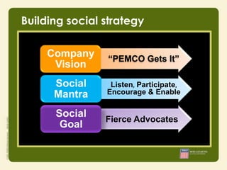 Building social strategy

     Company    “PEMCO Gets It”
      Vision
      Social     Listen, Participate,
      Mantra    Encourage & Enable

      Social
                Fierce Advocates
       Goal
 