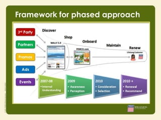 Framework for phased approach
 