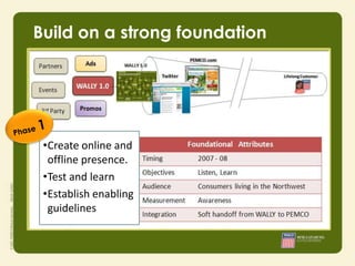Build on a strong foundation




 •Create online and
  offline presence.
 •Test and learn
 •Establish enabling
  guidelines
 