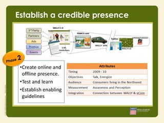 Establish a credible presence




 •Create online and
  offline presence.
 •Test and learn
 •Establish enabling
  guidelines
 