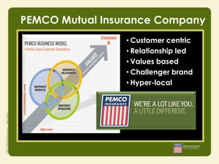 PEMCO Mutual Insurance Company
                           • Customer centric
                           • Relationship led
                           • Values based
                           • Challenger brand
                           • Hyper-local

        • Integrity
        • Responsibility
        • Courage
 