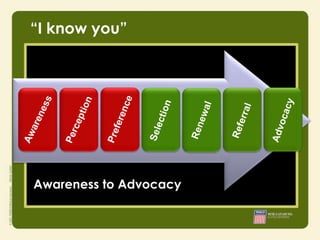 “I know you”




Awareness to Advocacy
 