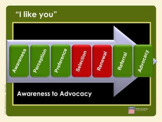 “I like you”




Awareness to Advocacy
 