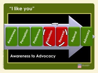 “I like you”




Awareness to Advocacy
 