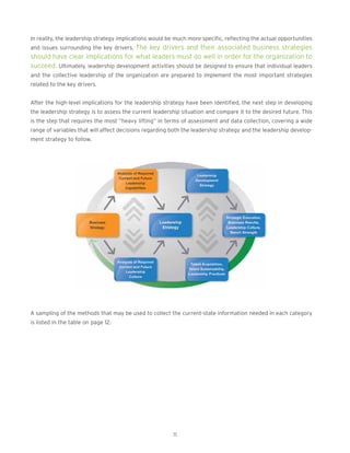 In reality, the leadership strategy implications would be much more specific, reflecting the actual opportunities
and issues surrounding the key drivers. The key drivers and their associated business strategies
should have clear implications for what leaders must do well in order for the organization to
succeed. Ultimately, leadership development activities should be designed to ensure that individual leaders
and the collective leadership of the organization are prepared to implement the most important strategies
related to the key drivers.
After the high-level implications for the leadership strategy have been identified, the next step in developing
the leadership strategy is to assess the current leadership situation and compare it to the desired future. This
is the step that requires the most “heavy lifting” in terms of assessment and data collection, covering a wide
range of variables that will affect decisions regarding both the leadership strategy and the leadership develop-
ment strategy to follow.
A sampling of the methods that may be used to collect the current-state information needed in each category
is listed in the table on page 12.
11