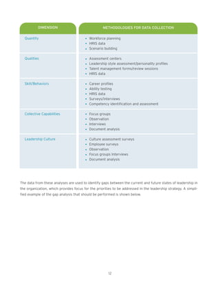 DIMENSION METHODOLOGIES FOR DATA COLLECTION
Quantity l Workforce planning
l HRIS data
l Scenario building
Qualities l Assessment centers
l Leadership style assessment/personality profiles
l Talent management forms/review sessions
l HRIS data
Skill/Behaviors l Career profiles
l Ability testing
l HRIS data
l Surveys/interviews
l Competency identification and assessment
Collective Capabilities l Focus groups
l Observation
l Interviews
l Document analysis
Leadership Culture l Culture assessment surveys
l Employee surveys
l Observation
l Focus groups Interviews
l Document analysis
The data from these analyses are used to identify gaps between the current and future states of leadership in
the organization, which provides focus for the priorities to be addressed in the leadership strategy. A simpli-
fied example of the gap analysis that should be performed is shown below.
12