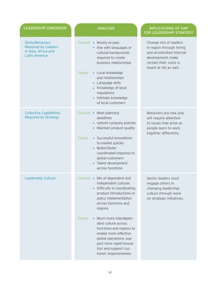LEADERSHIP DIMENSION ANALYSIS IMPLICATIONS OF GAP
FOR LEADERSHIP STRATEGY
Skills/Behaviors Current l Mostly ex-pats Change mix of leaders
Required by Leaders l Few with languages or in region through hiring
in Asia, Africa and cultural backgrounds and accelerated internal
Latin America
required to create development; make
business relationships certain their voice is
heard at HQ as well.
Future l Local knowledge
and relationships
l Language skills
l Knowledge of local
regulations
l Intimate knowledge
of local customers
Collective Capabilities Current l Meet planning Behaviors are new and
Required by Strategy deadlines will require attention
l Uphold company policies to issues that arise as
l Maintain product quality people learn to work
together differently.
Future l Successful innovations
to market quickly
l Better/faster
coordinated response to
global customers
l Talent development
across functions
Leadership Culture Current l Mix of dependent and Senior leaders must
independent cultures engage others in
l Difficulty in coordinating changing leadership
product introductions or culture through work
policy implementation on strategic initiatives.
across functions and
regions
Future l Much more interdepen-
dent culture across
functions and regions to
enable more effective
global operations, sup-
port more rapid innova-
tion and support cus-
tomer responsiveness
14
