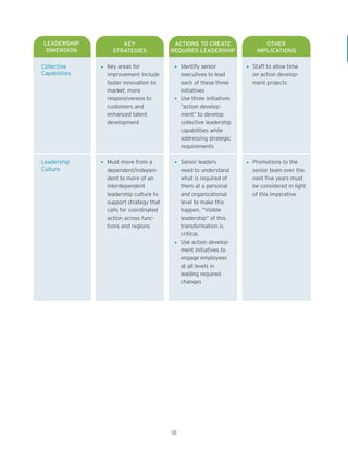 LEADERSHIP KEY ACTIONS TO CREATE OTHER
DIMENSION STRATEGIES REQUIRED LEADERSHIP IMPLICATIONS
Collective l Key areas for l Identify senior l Staff to allow time
Capabilities improvement include executives to lead on action develop-
faster innovation to each of these three ment projects
market, more initiatives
responsiveness to l Use three initiatives
customers and “action develop-
enhanced talent ment” to develop
development collective leadership
capabilities while
addressing strategic
requirements
Leadership l Must move from a l Senior leaders l Promotions to the
Culture dependent/indepen- need to understand senior team over the
dent to more of an what is required of next five years must
interdependent them at a personal be considered in light
leadership culture to and organizational of this imperative
support strategy that level to make this
calls for coordinated happen. “Visible
action across func- leadership” of this
tions and regions transformation is
critical.
l Use action develop-
ment initiatives to
engage employees
at all levels in
leading required
changes
18