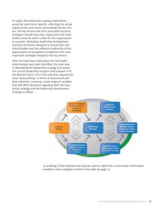 ©2014 Center for Creative Leadership. All rights reserved. 9
In reality, the leadership strategy implications
would be much more specific, reflecting the actual
opportunities and issues surrounding the key driv-
ers. The key drivers and their associated business
strategies should have clear implications for what
leaders must do well in order for the organization
to succeed. Ultimately, leadership development
activities should be designed to ensure that indi-
vidual leaders and the collective leadership of the
organization are prepared to implement the most
important strategies related to the key drivers.
After the high-level implications for the leader-
ship strategy have been identified, the next step
in developing the leadership strategy is to assess
the current leadership situation and compare it to
the desired future. This is the step that requires the
most “heavy lifting” in terms of assessment and
data collection, covering a wide range of variables
that will affect decisions regarding both the lead-
ership strategy and the leadership development
strategy to follow.
A sampling of the methods that may be used to collect the current-state information
needed in each category is listed in the table on page 10.
 