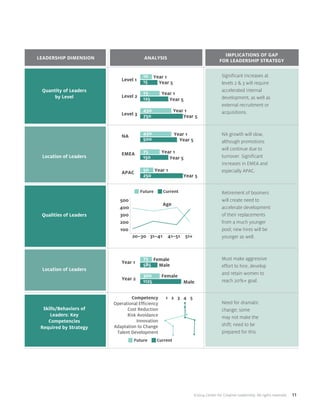 ©2014 Center for Creative Leadership. All rights reserved. 11
Implications of Gap
for Leadership Strategy
Quantity of Leaders
by Level
Location of Leaders
Qualities of Leaders
Location of Leaders
Skills/Behaviors of
Leaders: Key
Competencies
Required by Strategy
Leadership Dimension Analysis
Significant increases at
levels 2 & 3 will require
accelerated internal
development, as well as
external recruitment or
acquisitions.
NA growth will slow,
although promotions
will continue due to
turnover. Significant
increases in EMEA and
especially APAC.
Retirement of boomers
will create need to
accelerate development
of their replacements
from a much younger
pool; new hires will be
younger as well.
Must make aggressive
effort to hire, develop
and retain women to
reach 20%+ goal.
Need for dramatic
change; some
may not make the
shift; need to be
prepared for this.
Level 1
Year 1
NA
Level 2
Year 2
EMEA
Level 3
APAC
500
400
300
200
100
20–30 31–41 41–51 51+
Future Current
Age
10
75
450
75
300
75
450
50
15
585
500
125
1125
150
750
250
Year 1
Female
Year 1
Year 1
Female
Year 1
Year 1
Year 1
Year 5
Male
Year 5
Year 5
Male
Year 5
Year 5
Year 5
Competency
Operational Efficiency
Cost Reduction
Risk Avoidance
Innovation
Adaptation to Change
Talent Development
1 2 3 4 5
Future Current
 