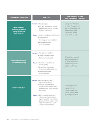 12 ©2014 Center for Creative Leadership. All rights reserved.
Implications of Gap
for Leadership Strategy
Skills/Behaviors
Required by Leaders
in Asia, Africa and
Latin America
Collective Capabilities
Required by Strategy
Leadership Culture
Leadership Dimension Analysis
• Mostly ex-pats
• Few with languages or cultural   
   backgrounds required to create  
business relationships
• Local knowledge and relationships
• Language skills
• Knowledge of local regulations
• Intimate knowledge
of local customers
• Meet planning deadlines
• Uphold company policies
• Maintain product quality
• Successful innovations to
   market quickly
• Better/faster coordinated
response to global customers
• Talent development
across functions
• Mix of dependent and
independent cultures
• Difficulty in coordinating
product introductions or policy
implementation across functions
and regions
• Much more interdependent
culture across functions and
regions to enable more effective
global operations, support more
rapid innovation and support
customer responsiveness
Change mix of leaders
in region through hiring
and accelerated internal
development; make
certain their voice is
heard at HQ as well.
Behaviors are new and
will require attention
to issues that arise as
people learn to work
together differently.
Senior leaders must
engage others in
changing leadership
culture through work
on strategic initiatives.
Current
Current
Current
Future
Future
Future
 