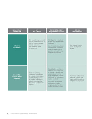 16 ©2014 Center for Creative Leadership. All rights reserved.
Collective
Capabilities
Leadership
Culture, Skills/
Behaviors
Key areas for improvement
include faster innovation to
market, more responsive-
ness to customers
and enhanced talent
development
Must move from a
dependent/independent
to more of an interdepen-
dent leadership culture
to support strategy that
calls for coordinated ac-
tion across functions and
regions
Leadership
Dimension
Key
Strategies
Identify senior executives
to lead each of these three
initiatives
Use three initiatives “action
development” to develop
collective leadership ca-
pabilities while addressing
strategic requirements
Senior leaders need to un-
derstand what is required
of them at a personal and
organizational level to
make this happen. “Visible
leadership” of this transfor-
mation is critical.
Use action development
initiatives to engage
employees at all levels in
leading required changes
Actions to Create
Required Leadership
Staff to allow time on
action development
projects
Promotions to the senior
team over the next five
years must be considered
in light of this imperative
Other
Implications
 