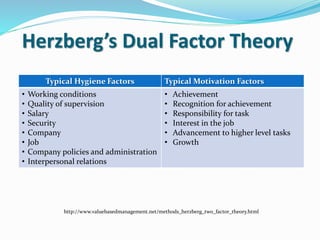 Herzberg’s Dual Factor Theory
http://www.valuebasedmanagement.net/methods_herzberg_two_factor_theory.html
Typical Hygiene Factors Typical Motivation Factors
• Working conditions
• Quality of supervision
• Salary
• Security
• Company
• Job
• Company policies and administration
• Interpersonal relations
• Achievement
• Recognition for achievement
• Responsibility for task
• Interest in the job
• Advancement to higher level tasks
• Growth
 