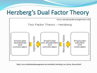 Herzberg’s Dual Factor Theory
http://www.valuebasedmanagement.net/methods_herzberg_two_factor_theory.html
 