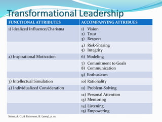 Transformational Leadership
FUNCTIONAL ATTRIBUTES ACCOMPANYING ATTRIBUES
1) Idealized Influence/Charisma 1) Vision
2) Trust
3) Respect
4) Risk-Sharing
5) Integrity
2) Inspirational Motivation 6) Modeling
7) Commitment to Goals
8) Communication
9) Enthusiasm
3) Intellectual Simulation 10) Rationality
4) Individualized Consideration 11) Problem-Solving
12) Personal Attention
13) Mentoring
14) Listening
15) Empowering
Stone, A. G., & Patterson, K. (2005), p. 10.
 