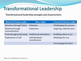 Transformational Leadership
Stone, A. G., & Patterson, K. (2005), p. 11.
Bennis & Nanus (1985) Bass (1985) Kouzes & Posner (1987)
Attention through Vision Charisma Challenging the process
Meaning through
communication
Inspiration Inspiring a shared vision
Trust through positioning Intellectual stimulation Enabling others to act
Deployment of self Individualized
consideration
Modeling the way
Encouraging the heart
Transformational leadership strategies and characteristics
 